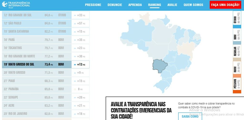 MS ocupa 19º lugar no ranking de transparência no combate à covid-19