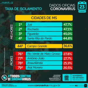 Apoio da população é fundamental para frear casos e mortes em MS