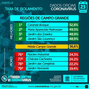 Apoio da população é fundamental para frear casos e mortes em MS