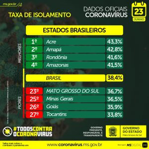 Apoio da população é fundamental para frear casos e mortes em MS