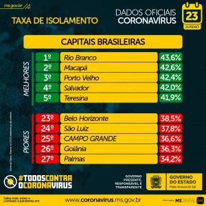 Apoio da população é fundamental para frear casos e mortes em MS