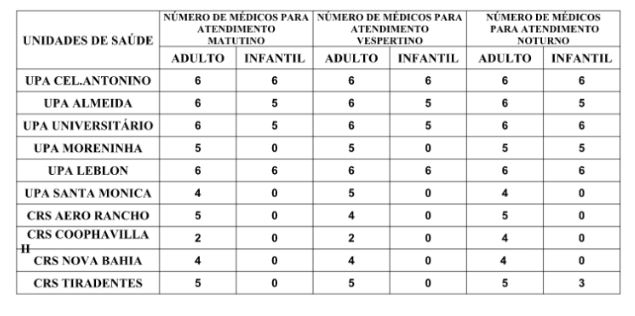Confira a escala médica de plantão nas UPAs e CRSs neste domingo
