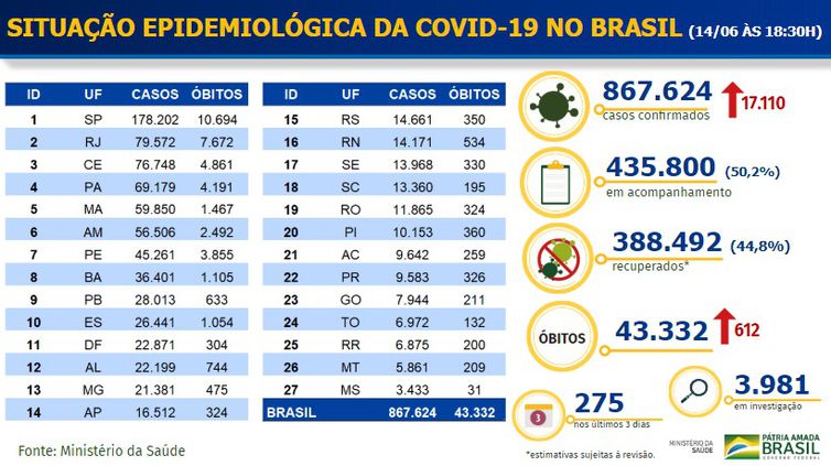 Brasil acumula 867,6 mil casos do novo coronavírus