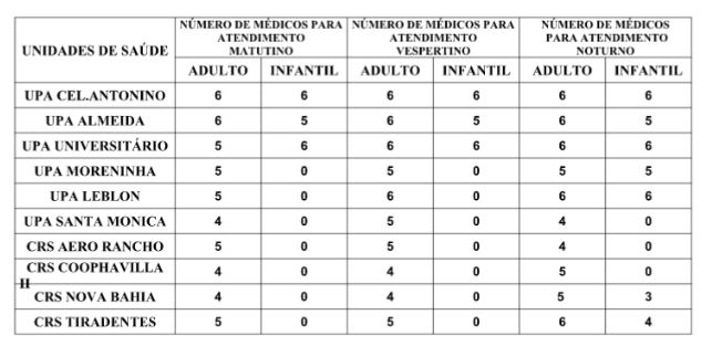 Confira a escala médica de plantão das UPAs e CRSs para esta segunda-feira