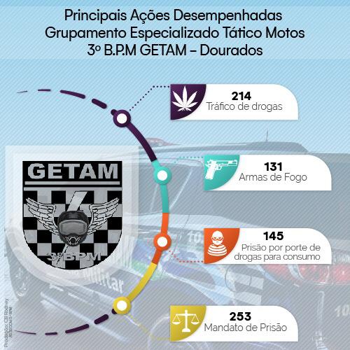 Getam da PM completa 10 anos de criação em Dourados