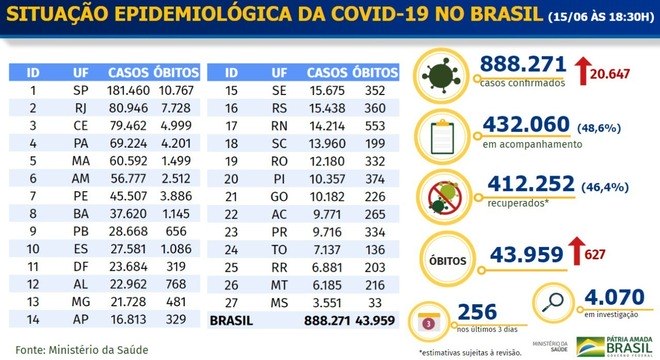 Brasil tem 43.959 mortes por covid-19 e 888.271 casos confirmados