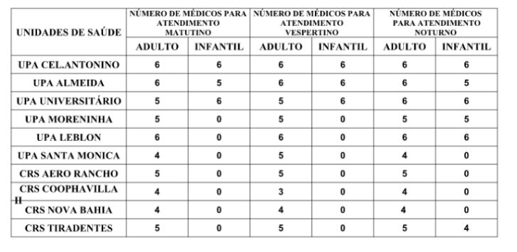 Confira a escala médica de plantão nas UPAs e CRSs nesta terça-feira