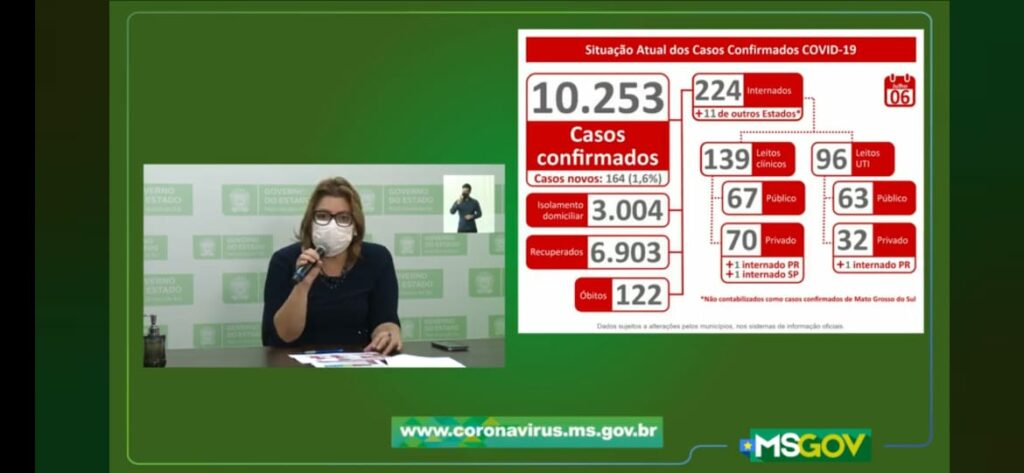 MS registra 164 novos casos confirmados e cinco mortes por covid-19