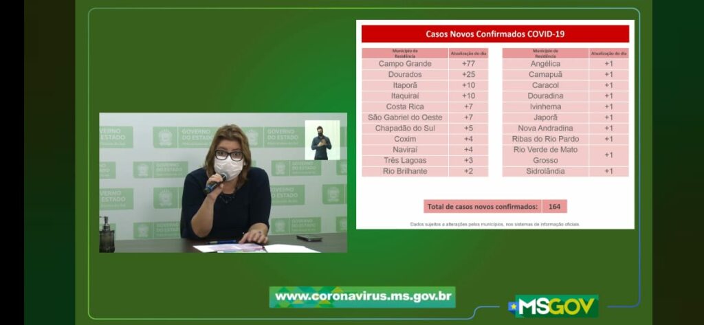 MS registra 164 novos casos confirmados e cinco mortes por covid-19