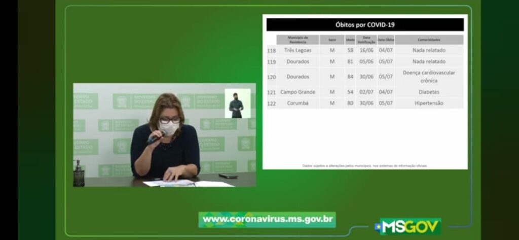 MS registra 164 novos casos confirmados e cinco mortes por covid-19