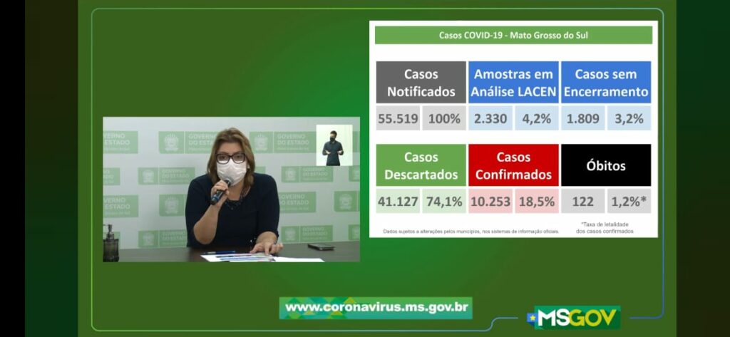 MS registra 164 novos casos confirmados e cinco mortes por covid-19