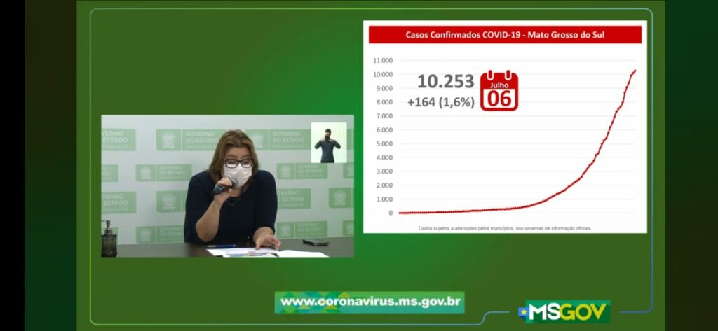 MS registra 164 novos casos confirmados e cinco mortes por covid-19