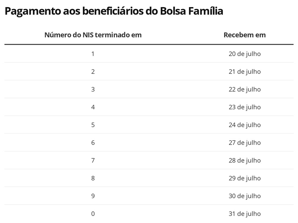 Auxílio Emergencial: 4ª parcela começa a ser paga no dia 20 ao Bolsa Família