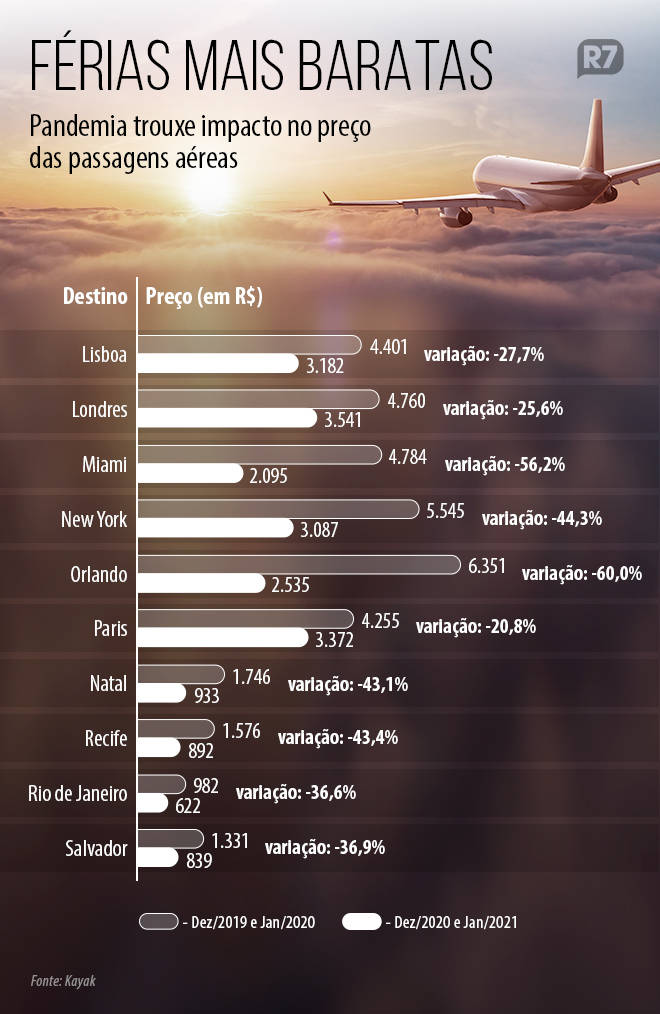 Pandemia deixa passagens aéreas até 60% mais baratas