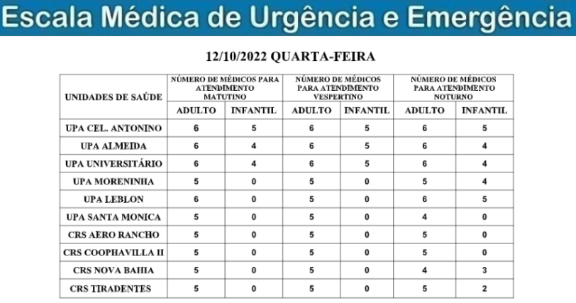 Confira a escala médica de plantão nas Upas e Crss nesta quarta-feira