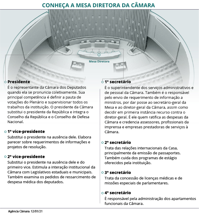 Deputados tomam posse e elegem a nova Mesa Diretora da Câmara nesta quarta-feira