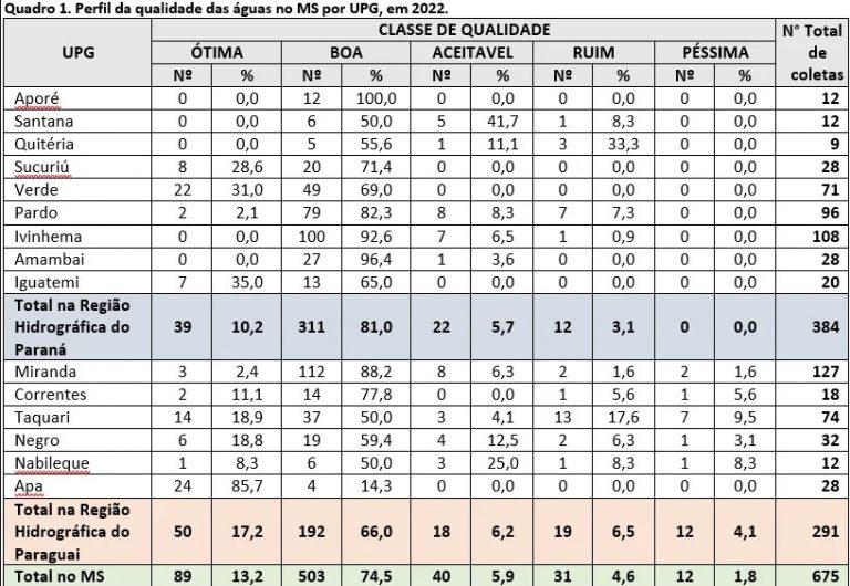 MS têm água de qualidade ótima ou boa em 87% dos rios no Estado, diz Imasul