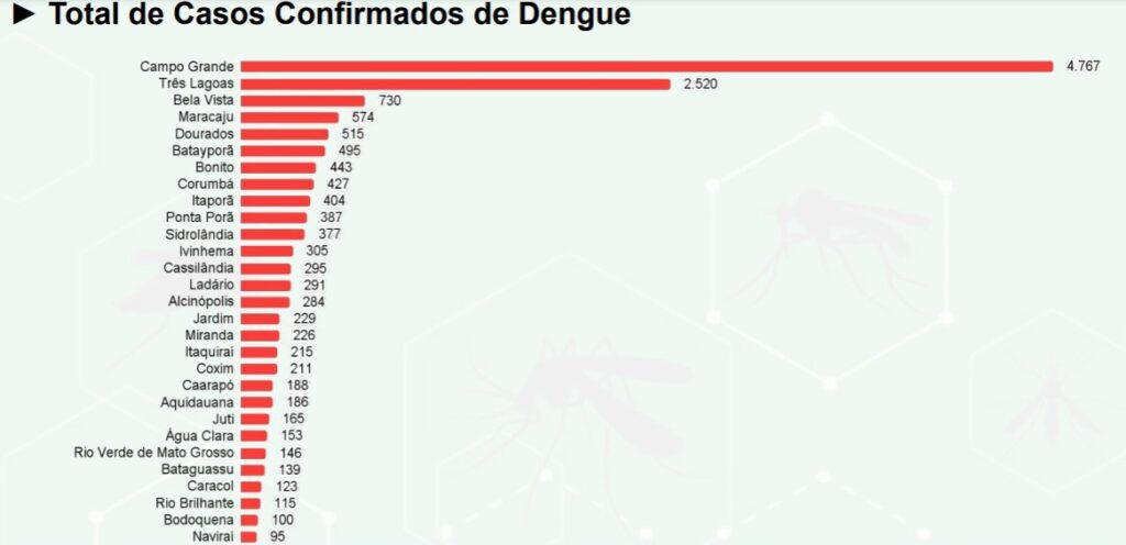 MS tem mais uma morte provocada pela dengue e total de casos passa dos 16 mil