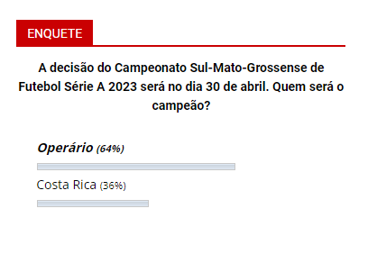 Enquete mostra que 64% dos leitores acreditam na vitória do Operário neste domingo