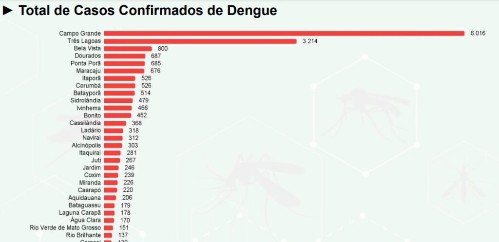 MS tem mais três mortes provocadas pela dengue; Campo Grande passa dos 6 mil casos