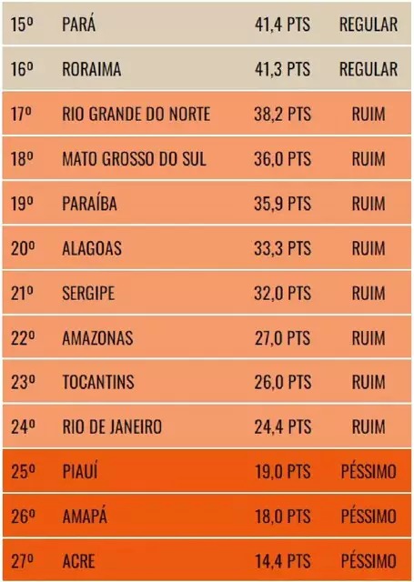 ALEMS é classificada como 'ruim' em pesquisa nacional sobre transparência pública