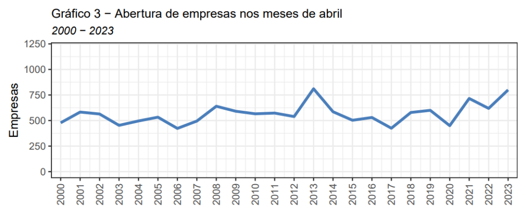 Junta Comercial registrou 800 novas empresas em abril; 70% no setor de Comércio