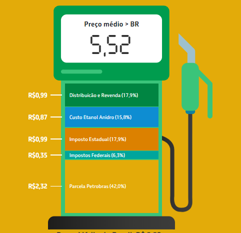 Preço médio da gasolina comum cai até R$ 1,81 em um ano nos postos