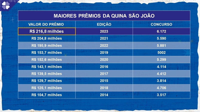 Veja como jogar na Quina de São João 2021 pela internet - Conteúdo  Patrocinado - Campo Grande News