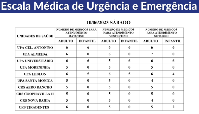 Confira a lista de médicos de plantão nas Upas e Crss de Campo Grande para hoje