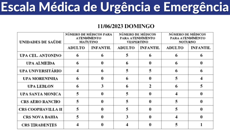 Confira a escala médica de plantão nas UPAs e CRSs em Campo Grande