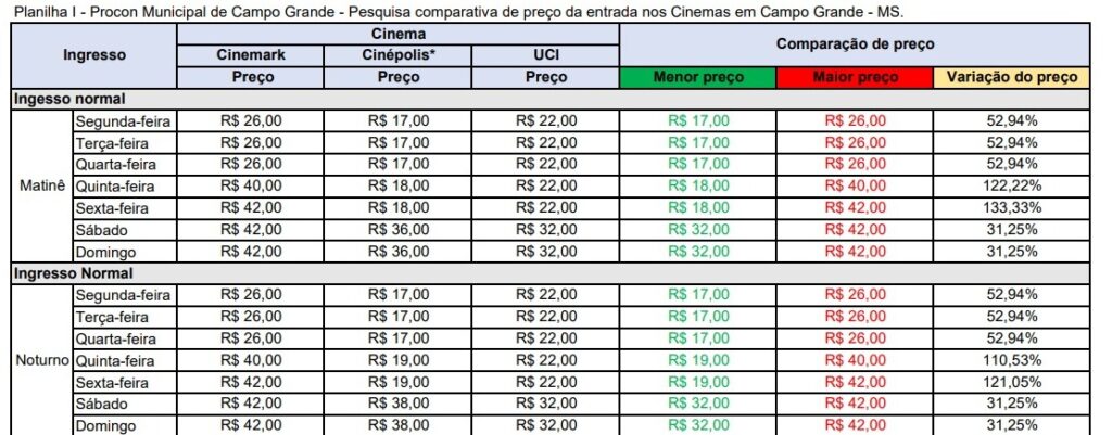 Entre segunda a domingo, preço do ingresso nos cinemas na Capital aumenta até 147%