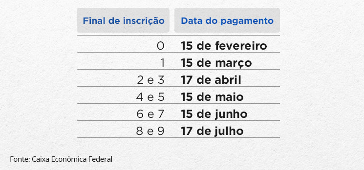 Último lote do abono salarial será para grupo de trabalhadores na segunda (17)