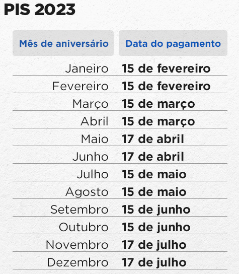 Trabalhadores nascidos em novembro e dezembro recebem hoje abono salarial