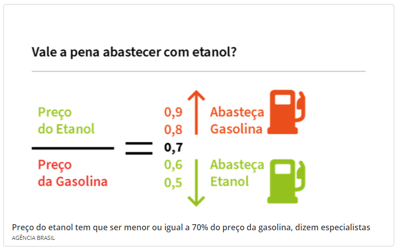 Após aumento da gasolina, etanol está mais vantajoso em Mato Grosso do Sul