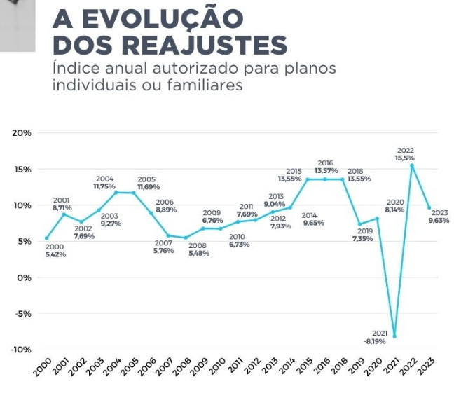 Reajustes dos planos coletivos dobrou em relação aos individuais, diz estudo