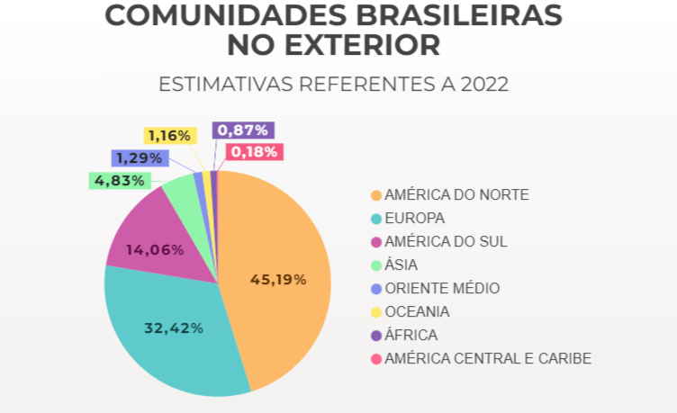 Apenas 24 dos 193 países existentes não têm brasileiros; confira a lista