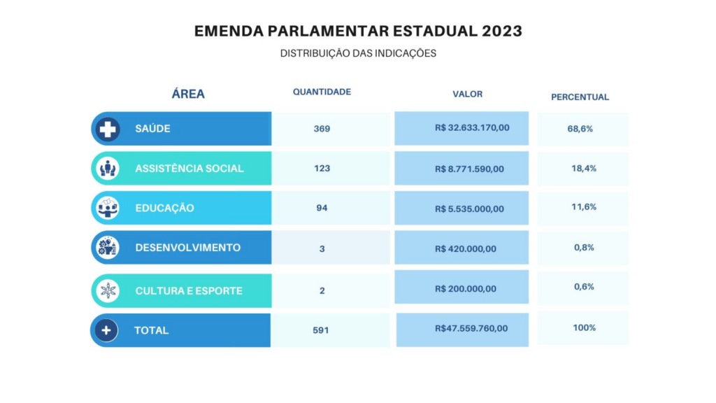 Para governador, população é quem mais ganha com a liberação de emendas parlamentares