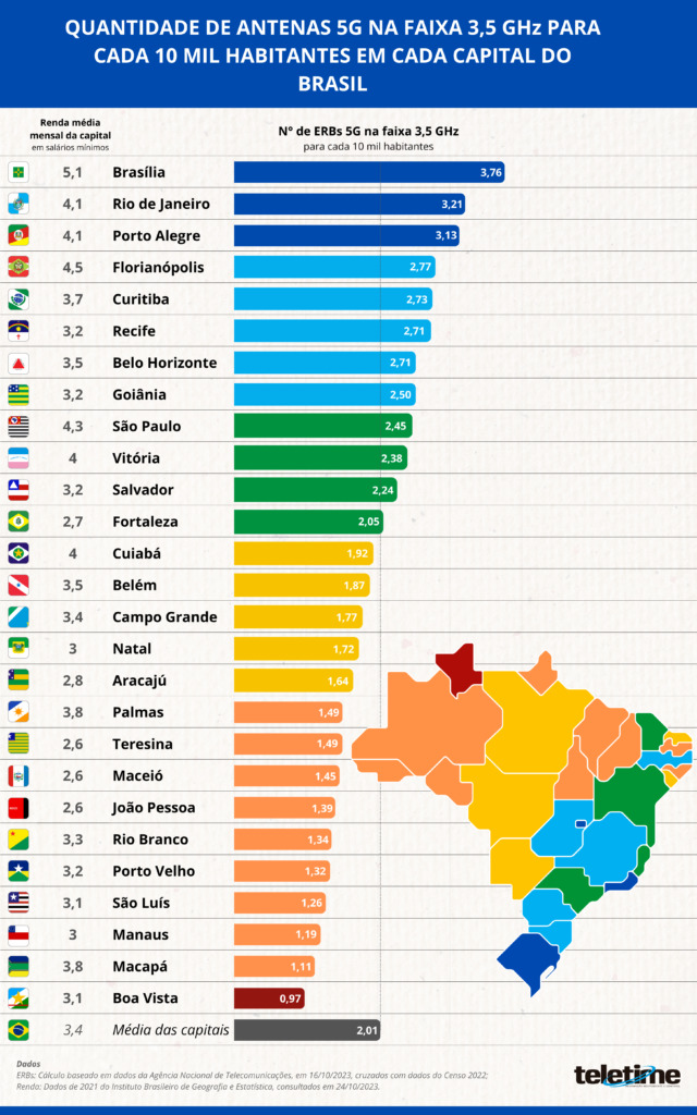 Campo Grande é a 15ª capital em quantidade de antenas 5G de 3,5 GHz no País