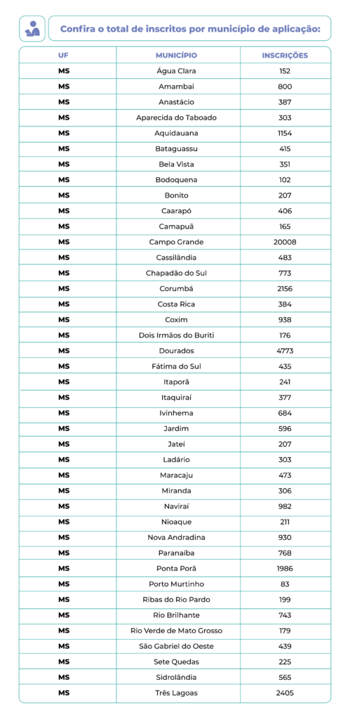 Em MS, mais de 47 mil de candidatos fazem a primeira prova do Enem 2023 neste domingo 