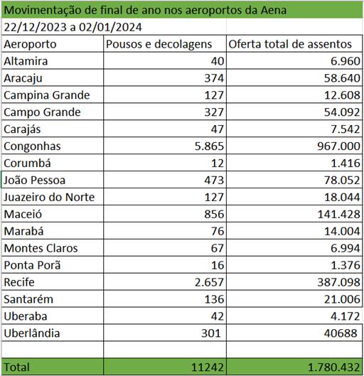 Aeroporto de Campo Grande deve receber mais de 16,6 mil passageiros até o dia 02