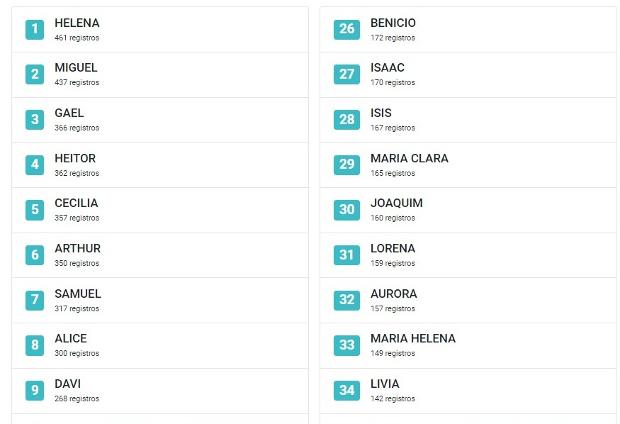 Helena e Miguel: veja lista com os 50 nomes mais registrados em Mato Grosso do Sul