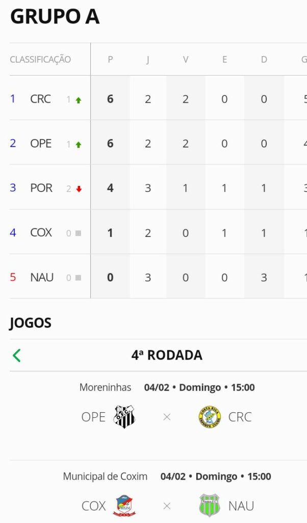 Campeonato Sul-mato-grossense tem mudança de líder no Grupo A e igualdade no Grupo B