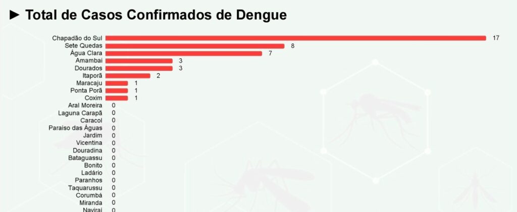 Dengue: casos prováveis passam dos 490 em MS, com 43 já confirmados e três cidades 'no vermelho'