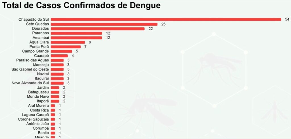 SES investiga a primeira morte que pode ter sido provocada pela dengue em MS neste ano