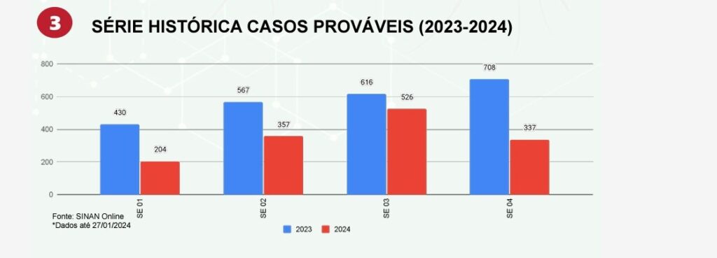 SES investiga a primeira morte que pode ter sido provocada pela dengue em MS neste ano