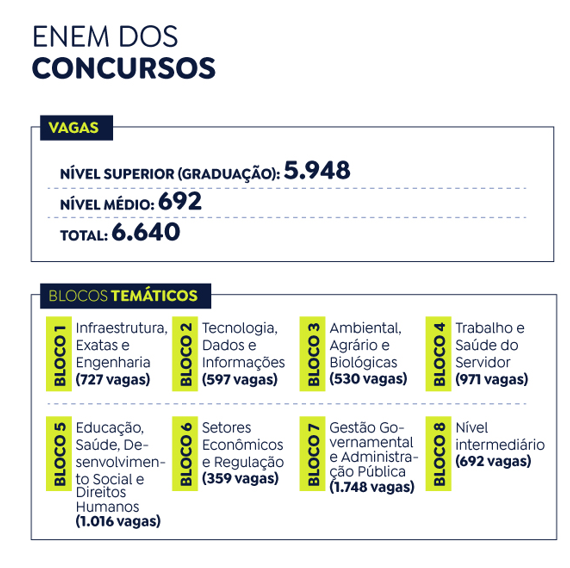 Com 6,6 mil vagas, inscrições para concurso unificado começam hoje