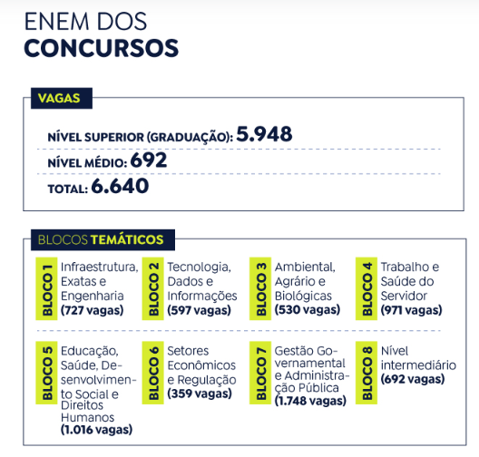 Em uma semana, concurso unificado registrou um milhão de inscritos