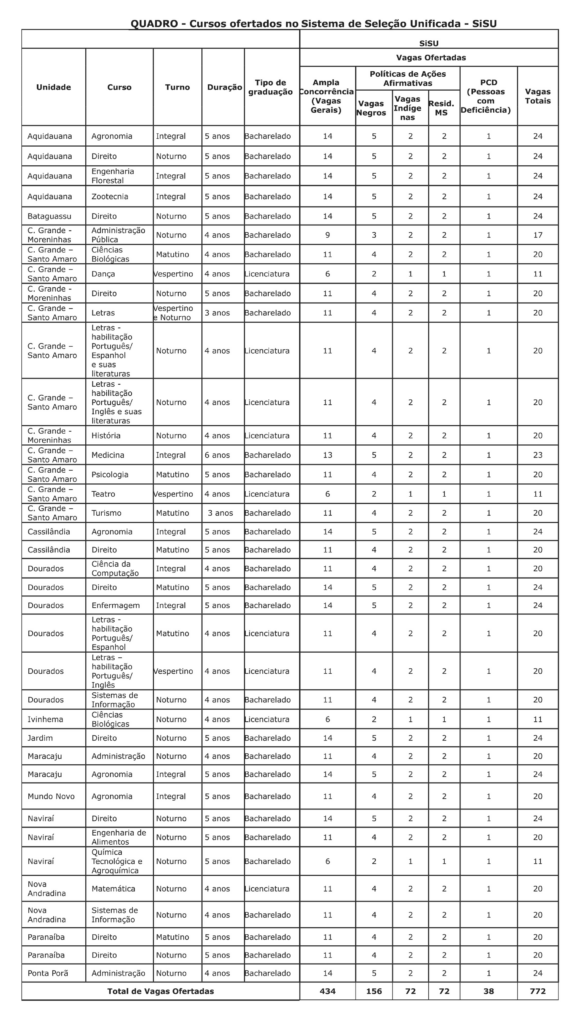 Uems vai ofertar 772 vagas em 38 cursos no Sistema de Seleção Unificada