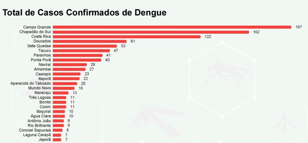 Bebê de apenas um mês é a primeira morte provocada pela dengue em MS neste ano