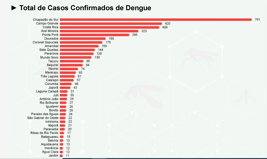 MS já soma 10 mortes provocadas pela dengue em 2024; são mais de 4,3 mil casos confirmados